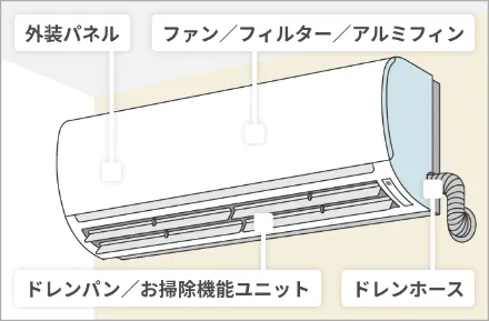 クリーニング対応箇所
