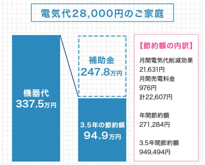 ECODA_電気代28,000円のご家庭の導入事例