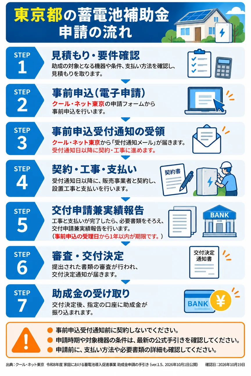 東京都の蓄電池補助金の申請フロー（事前申込から助成金の受け取りまで）